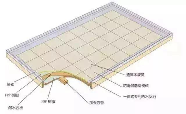 除了模壓工藝，整體衛(wèi)浴底盤（復(fù)合材料）的常見成型工藝還有手糊工藝和真空導(dǎo)入工藝。