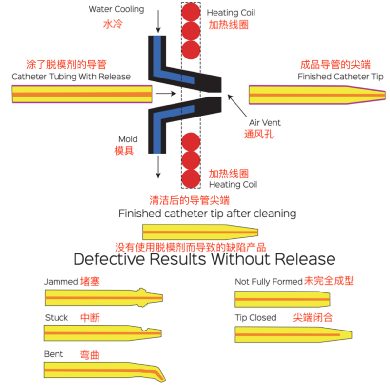 美國STONER脫模劑NIX STIX G415 L-796 正品進(jìn)口聚氨酯脫模劑 聚合物醫(yī)療管熱尖端成型脫模劑 醫(yī)用導(dǎo)管脫模劑 多功能高效潤(rùn)滑劑 耐高溫脫模劑