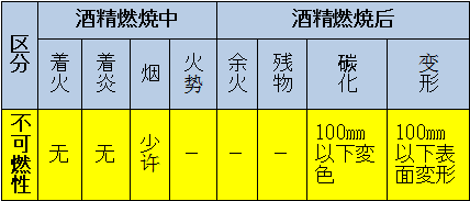 區(qū)分：可燃性、難燃性、極難燃性、不可燃性