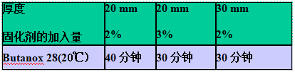 AOC力聯(lián)思Neobond &reg; VE 6100-W-1結(jié)構(gòu)膠的小制件凝膠時間